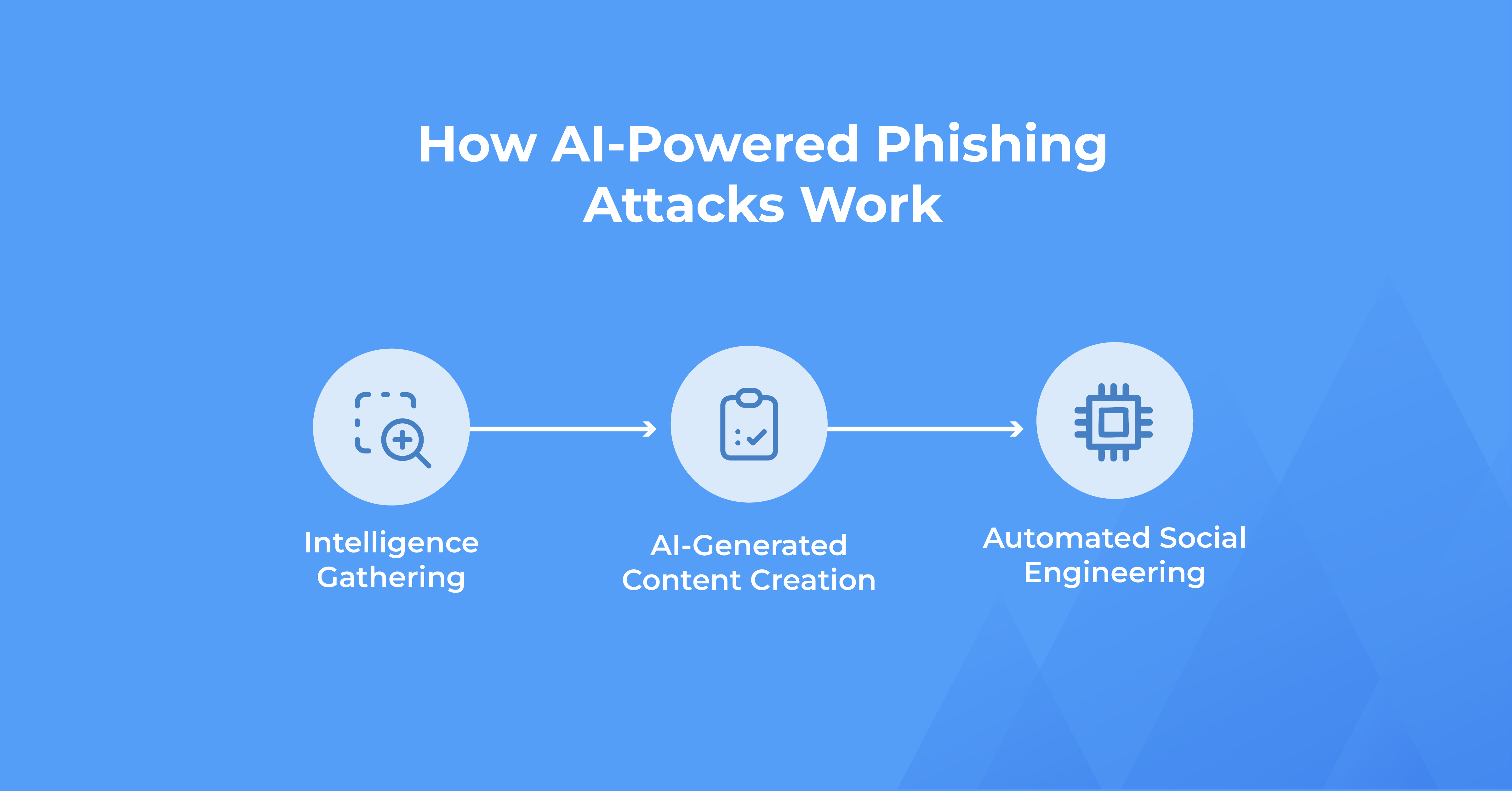 Illustration of an AI-powered phishing attack targeting an organization